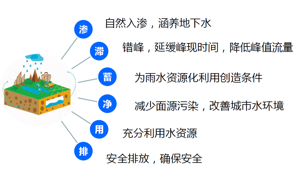 國(guó)禎環(huán)保海綿城市建設(shè)技術(shù)路線